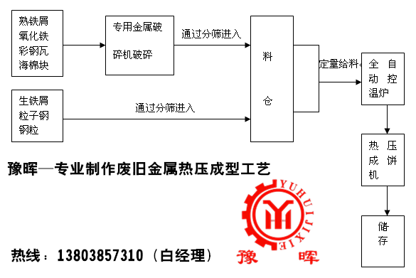 熱壓成型工藝流程